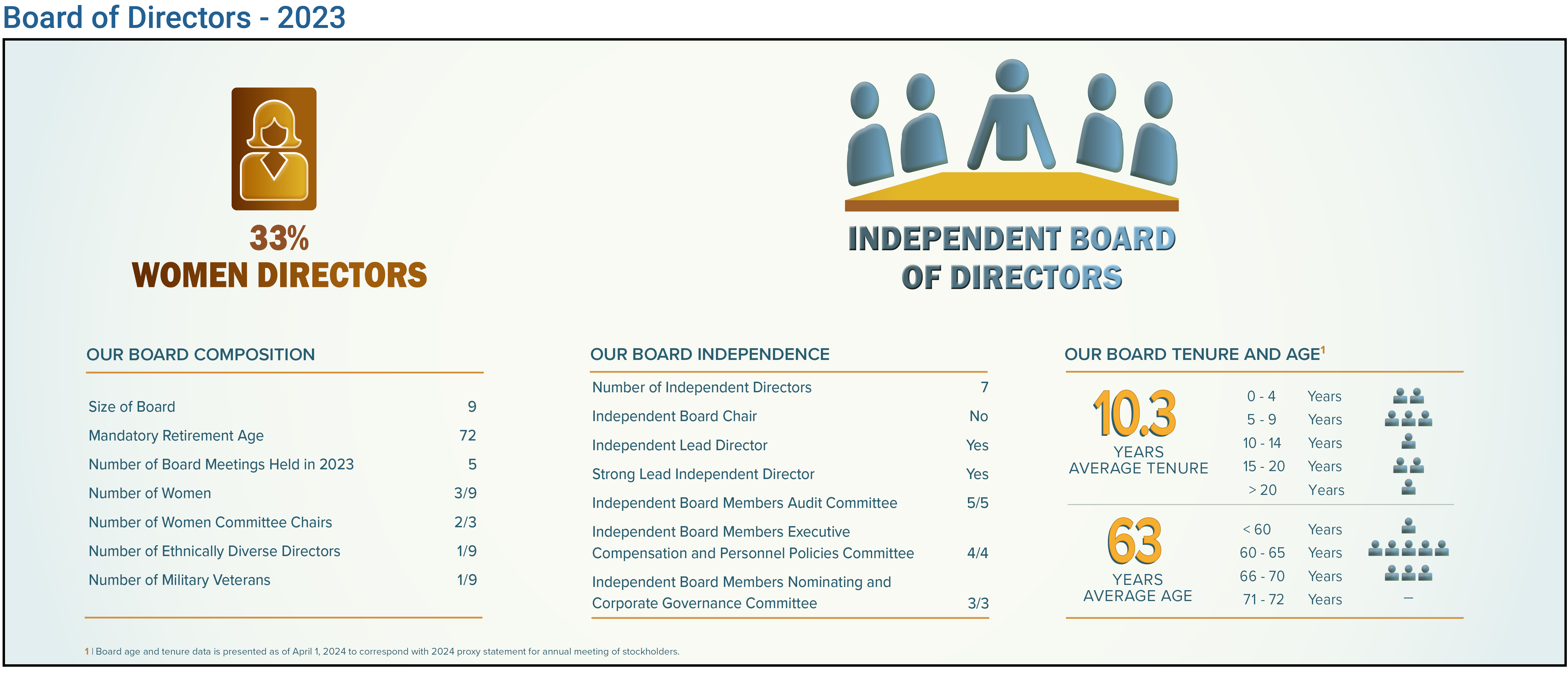 Board of Directors snapshot