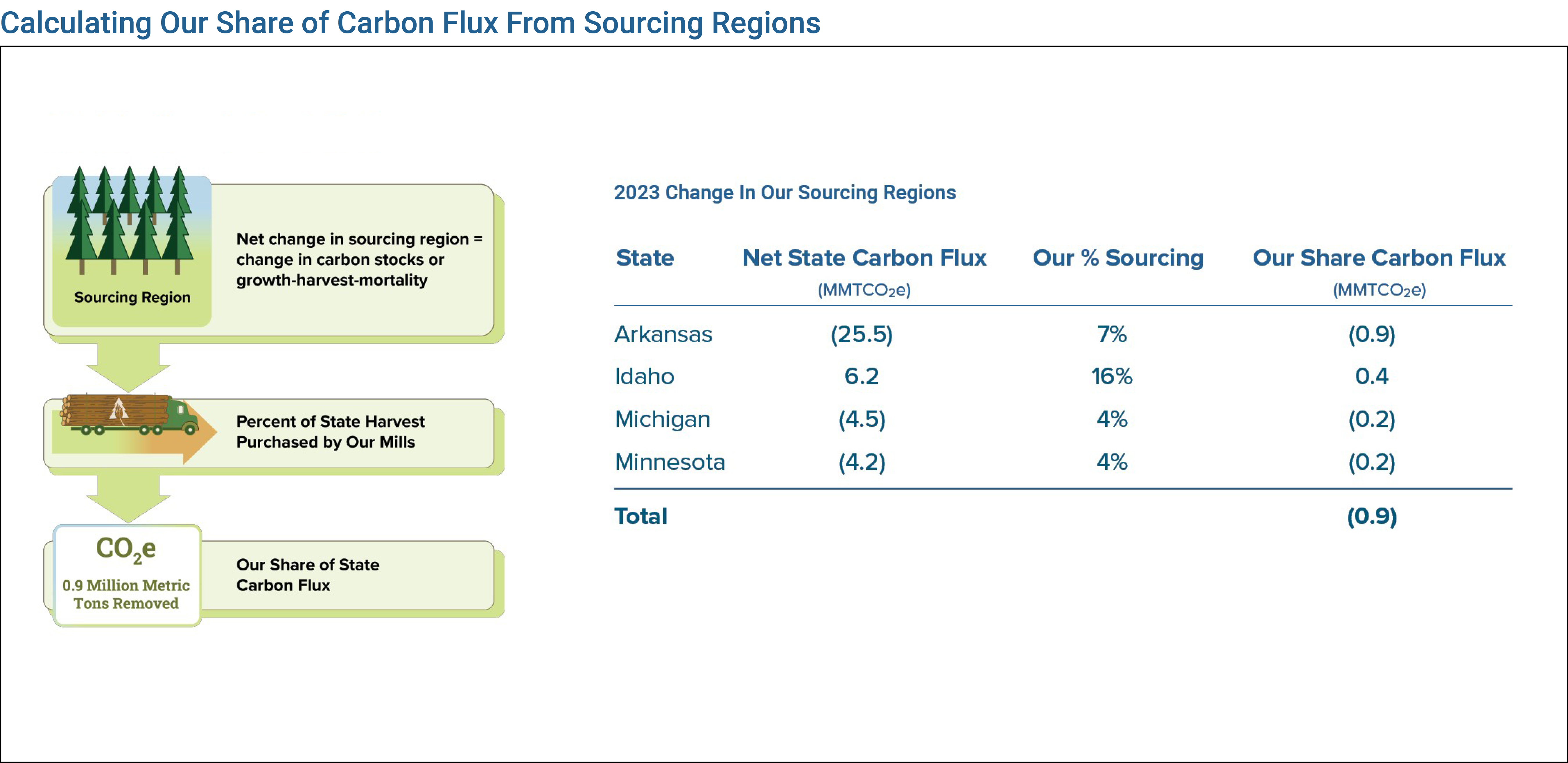 Carbon Flux Share illustration