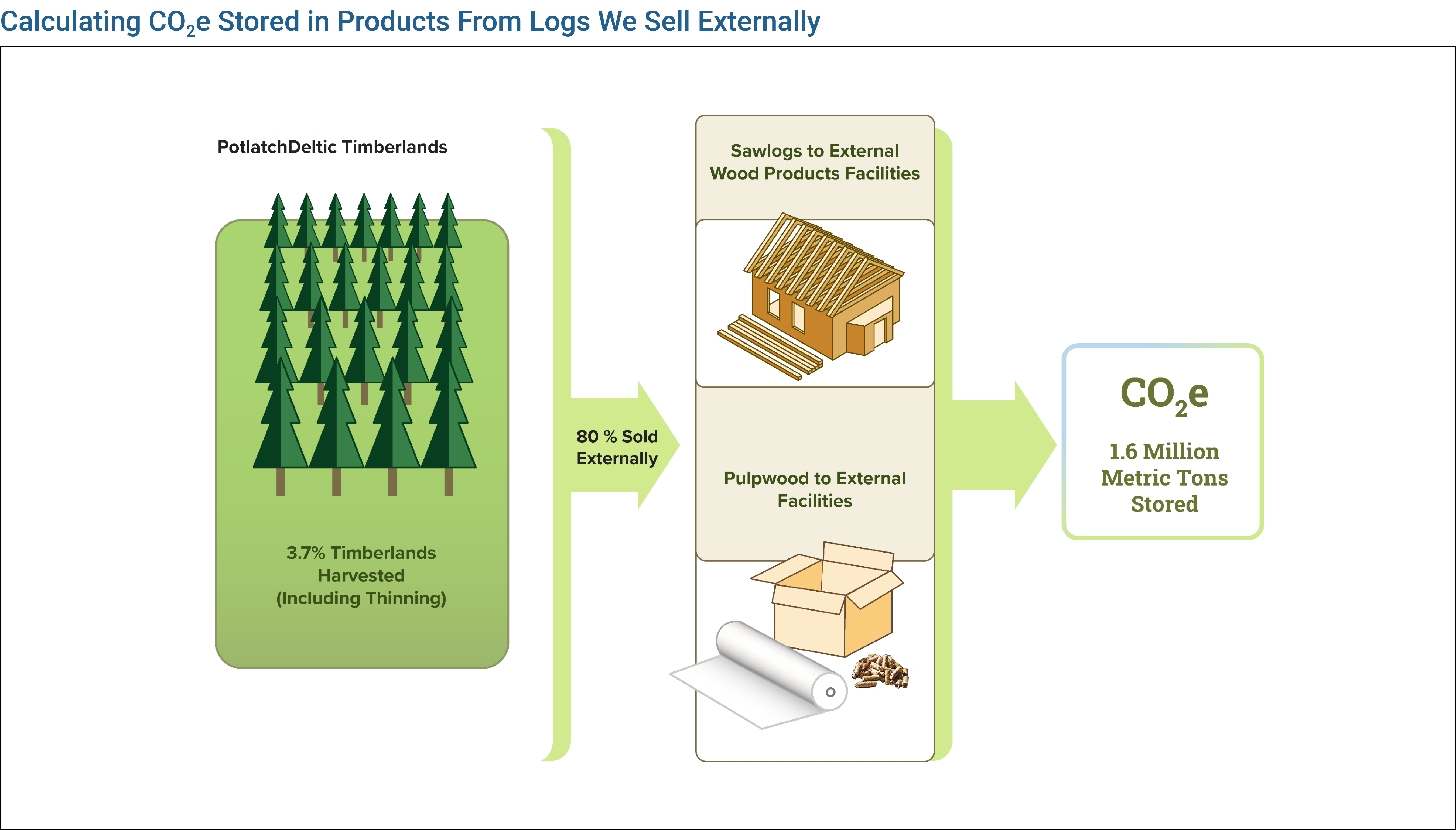 CO2e storage in logs externally sold