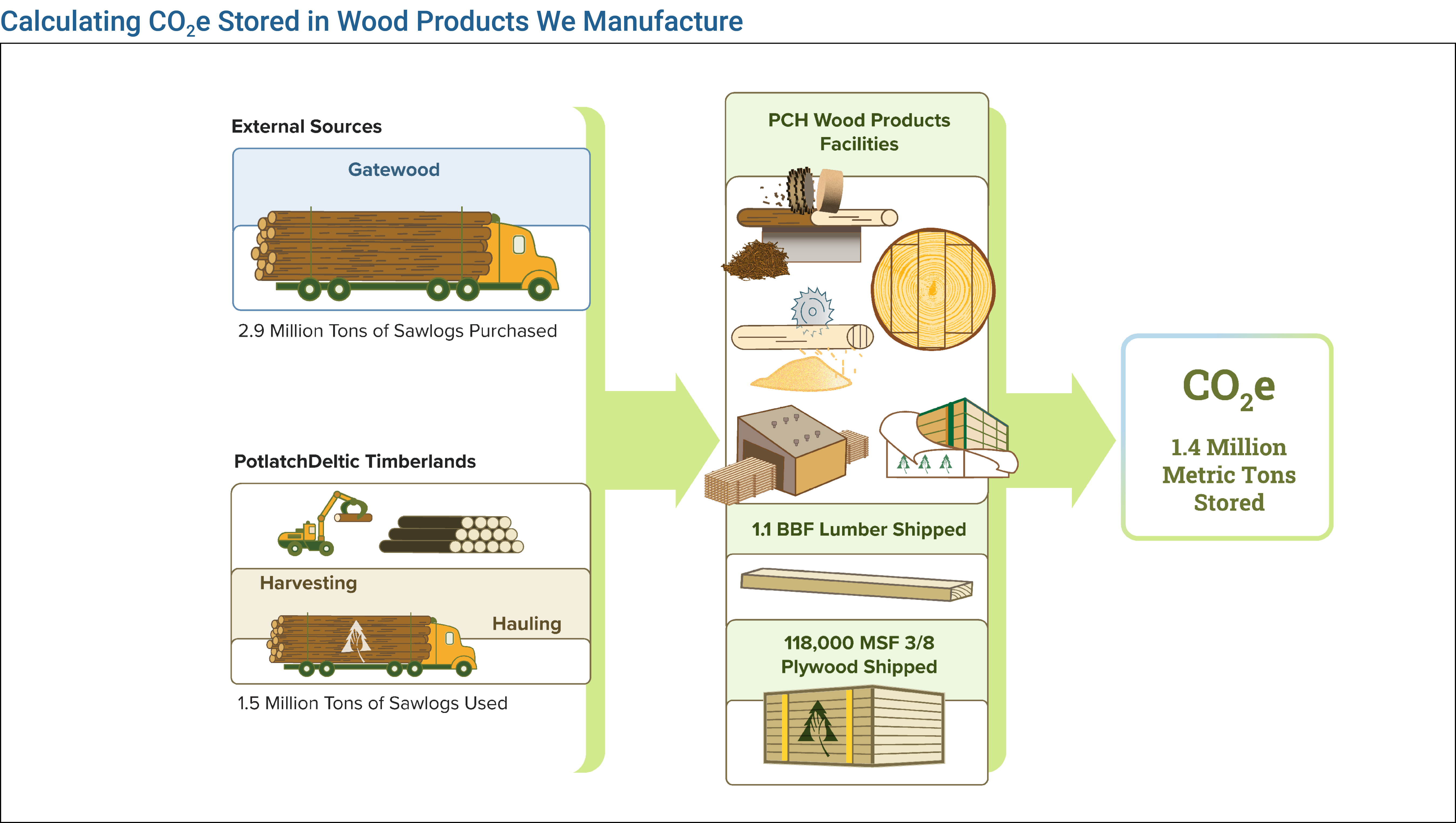 CO2e storage in manufactured wood products
