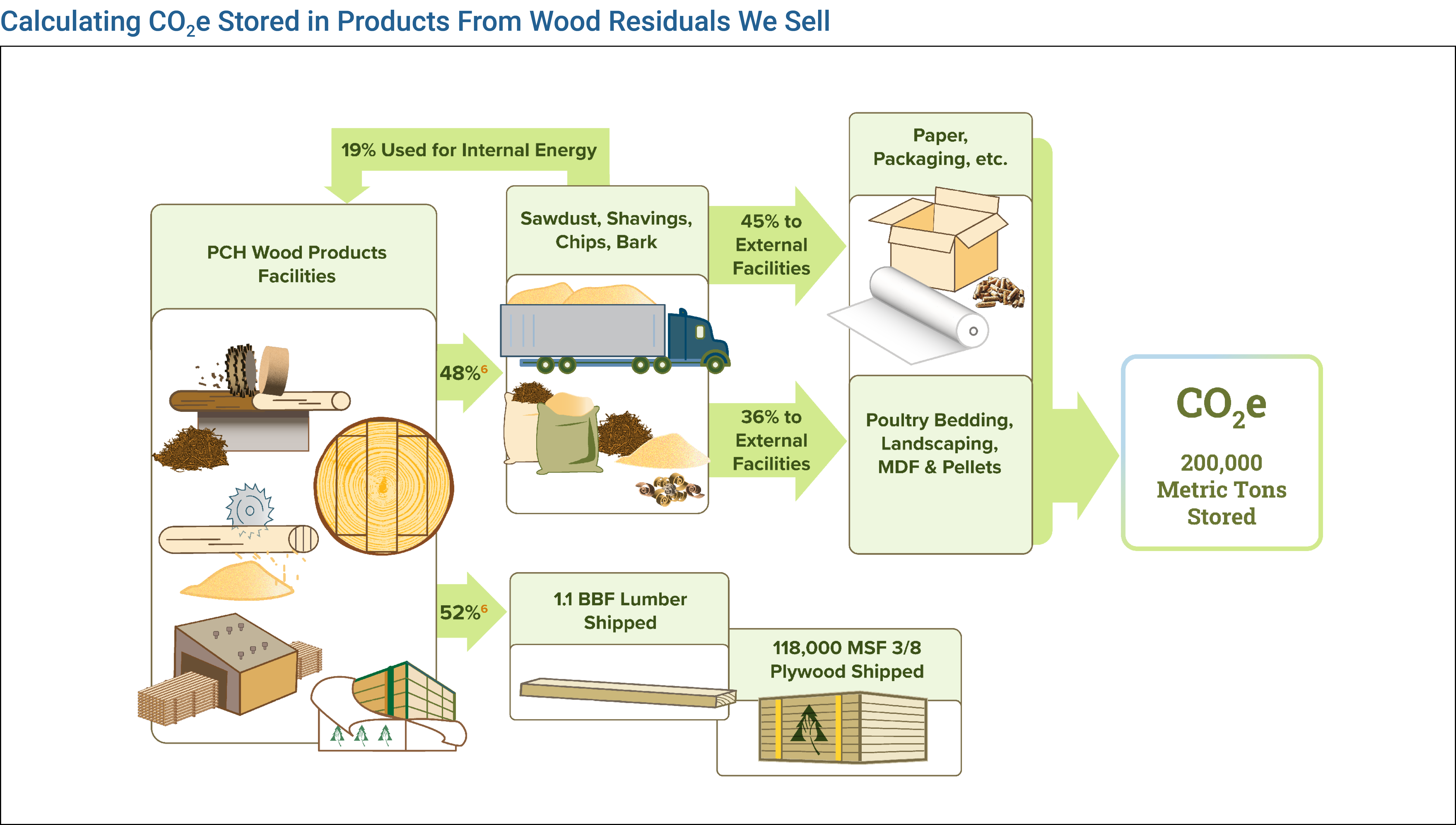 CO2e storage in wood residual products