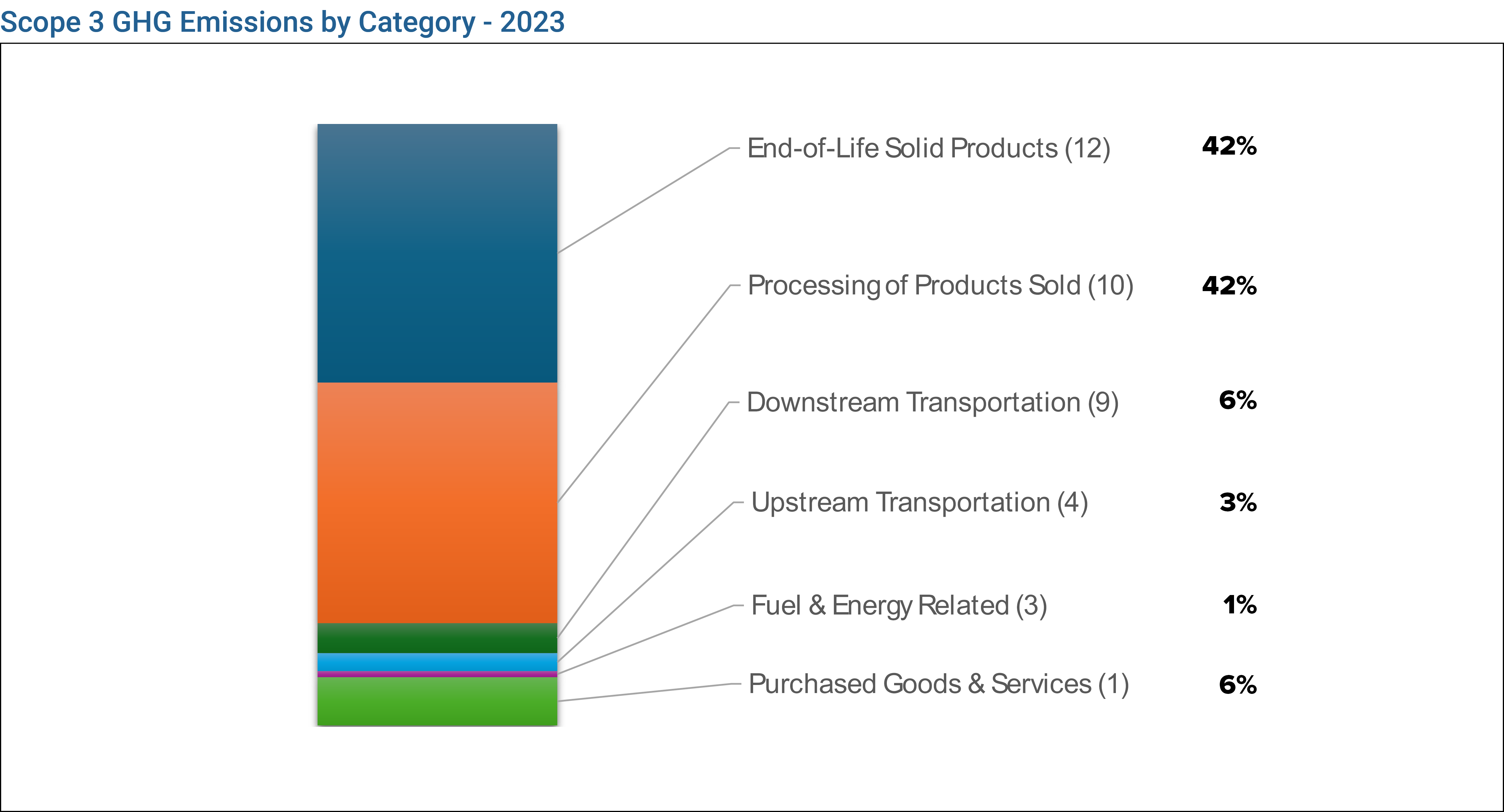 GHG Emissions by Category graph