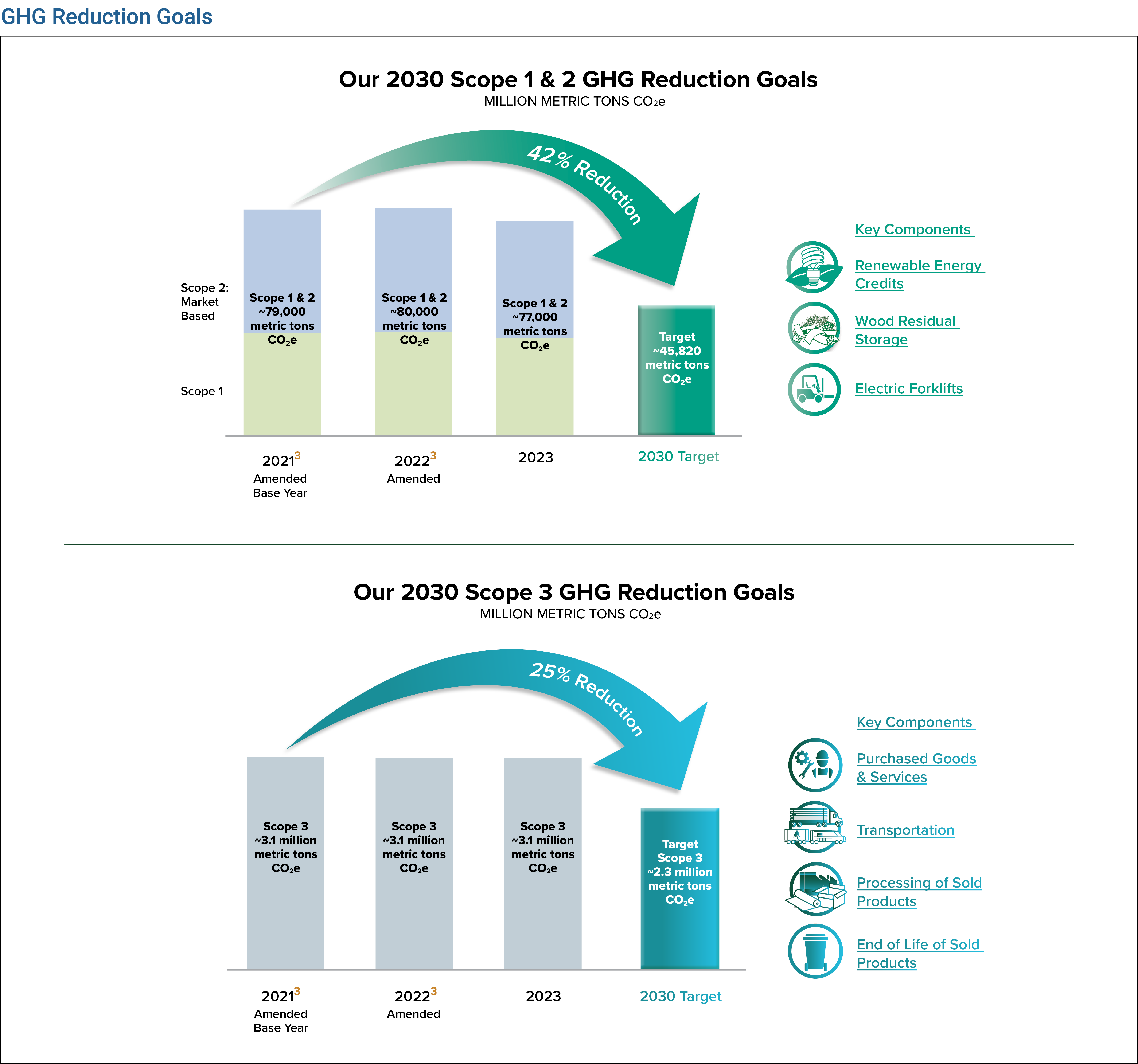 GHG Reduction Goals graph