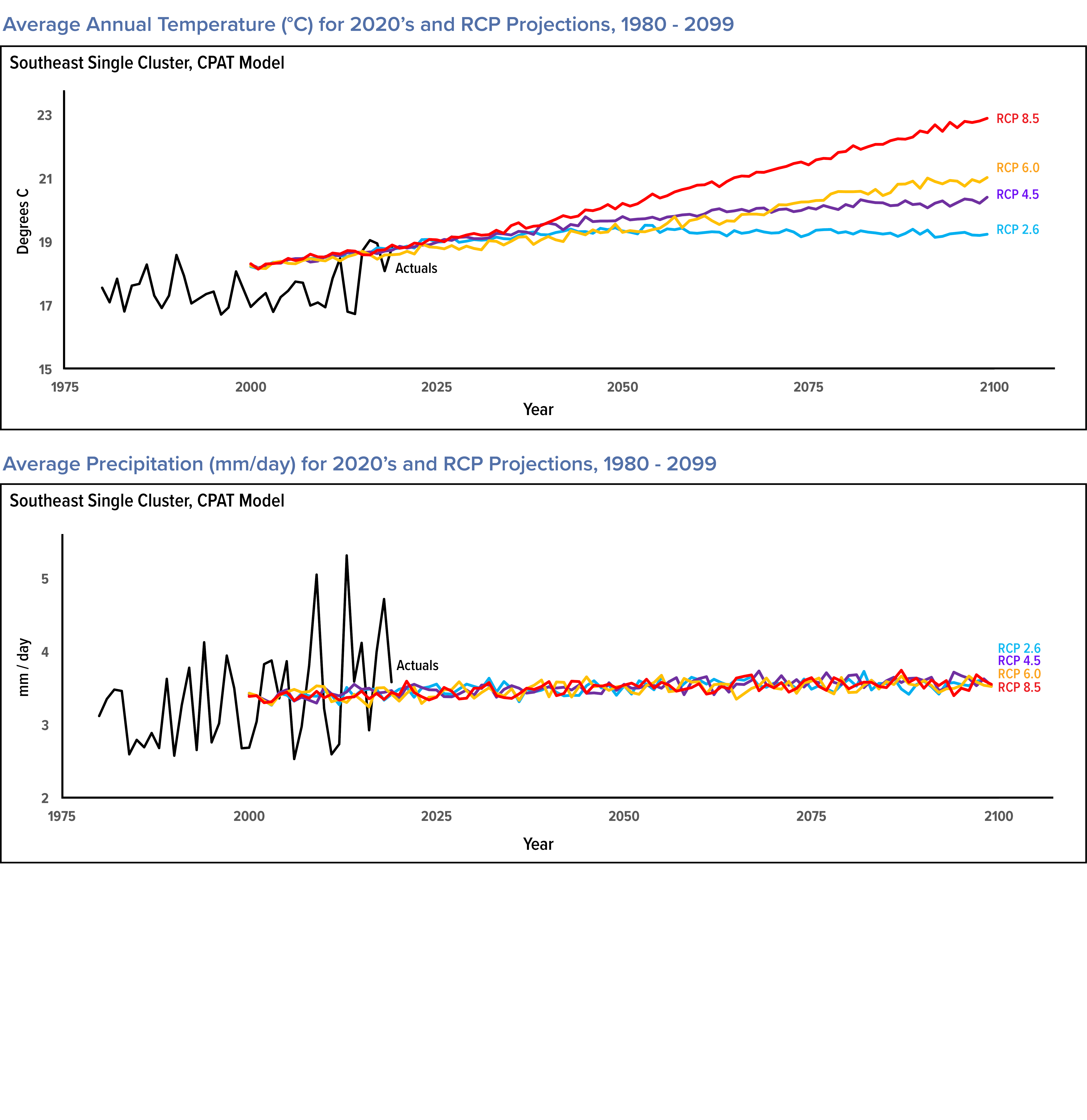 Southeast annual temperature and precipitation graphs