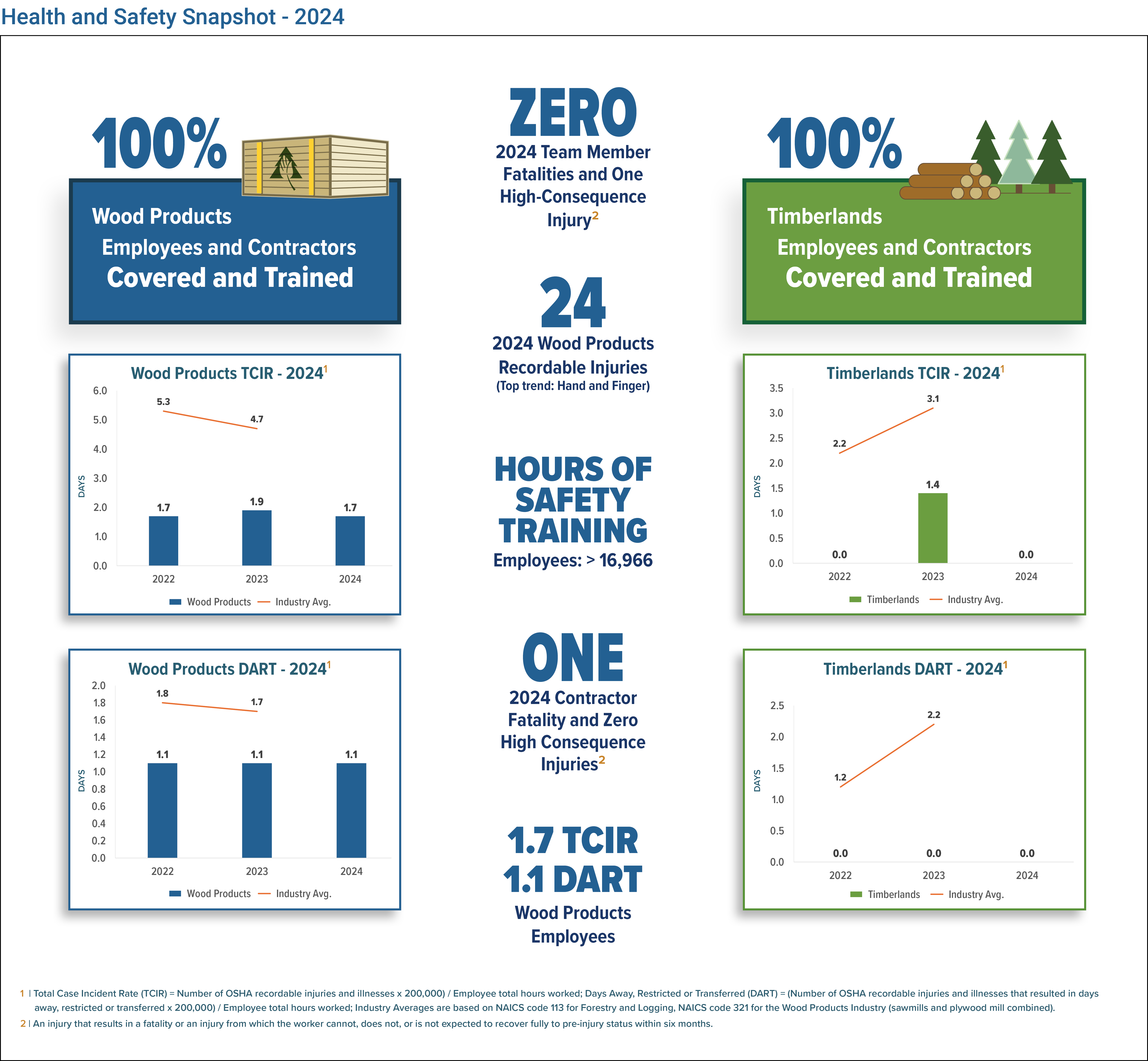Health and Safety snapshot