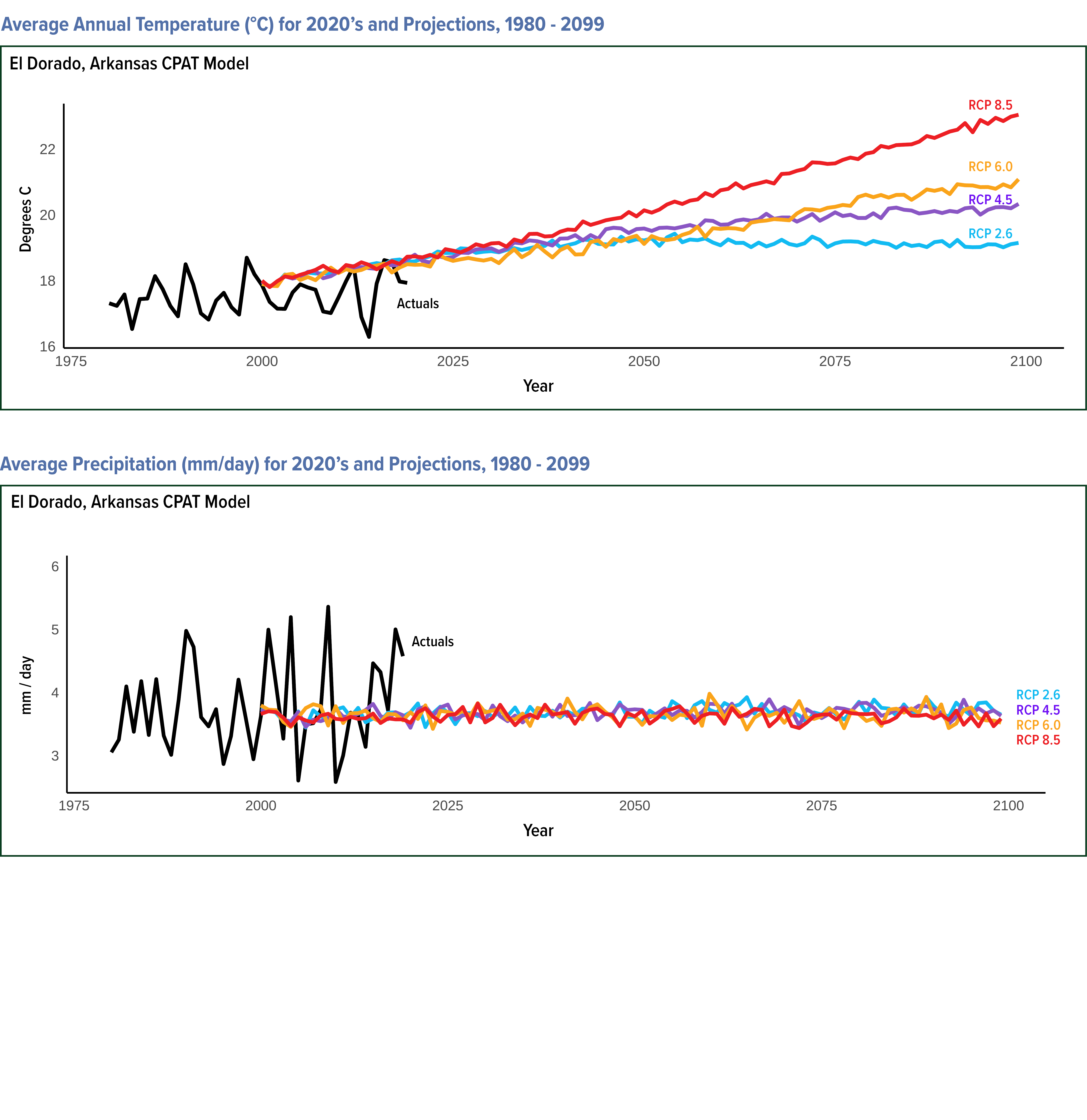 El Dorado temperatute and precipitation charts
